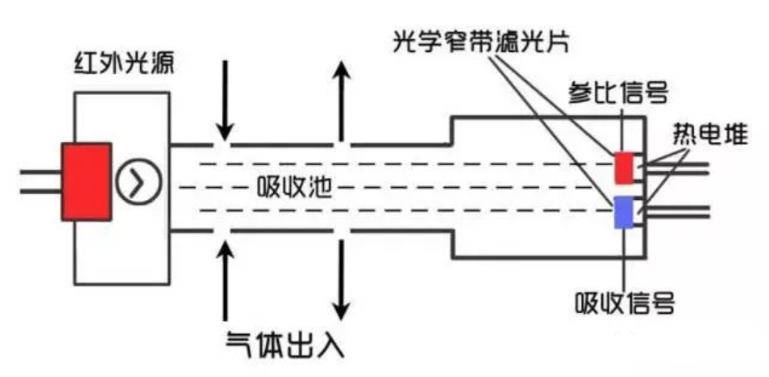 紅外二氧化碳傳感器工作原理