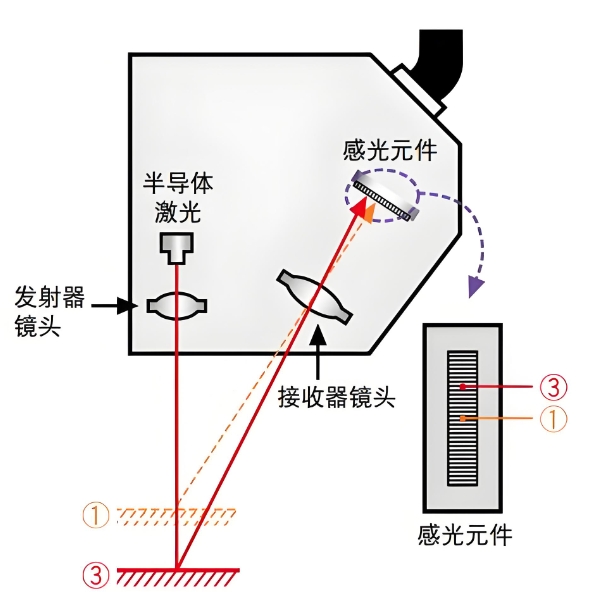 光學三角測量法