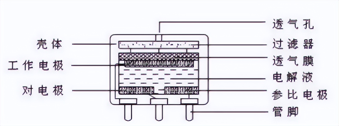 電化學氣體傳感器工作原理