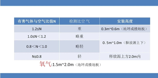 氣體報警器安裝高度建議.png