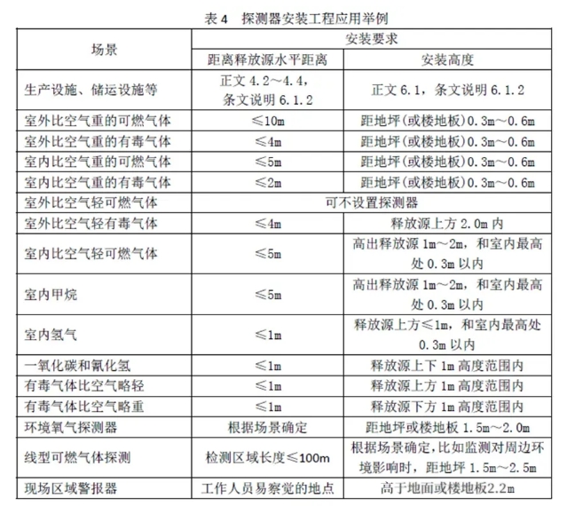 氣體探測器安裝工程應用舉例.png